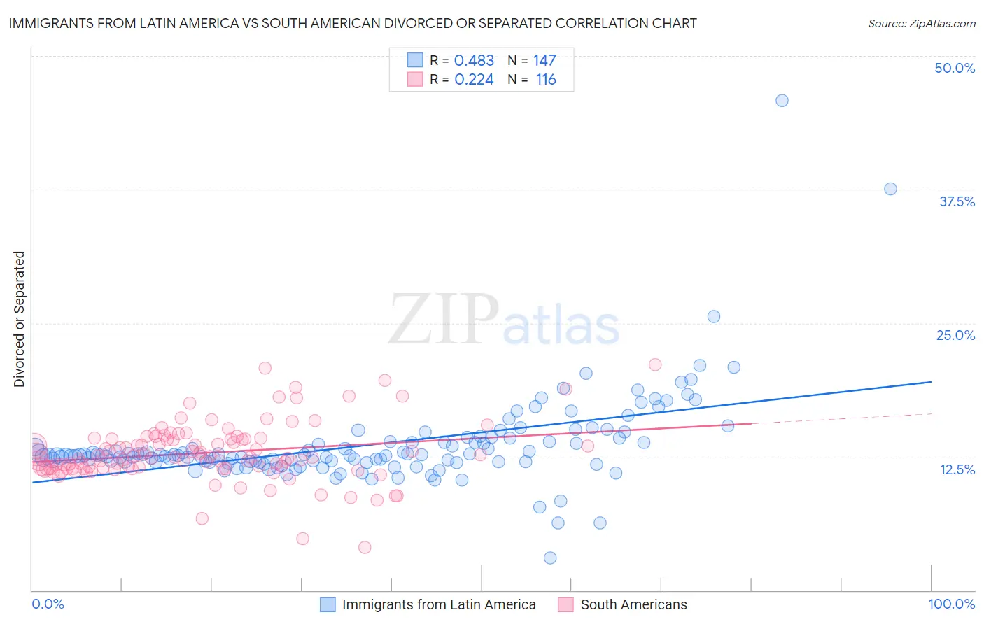 Immigrants from Latin America vs South American Divorced or Separated