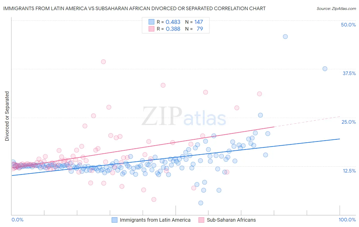 Immigrants from Latin America vs Subsaharan African Divorced or Separated