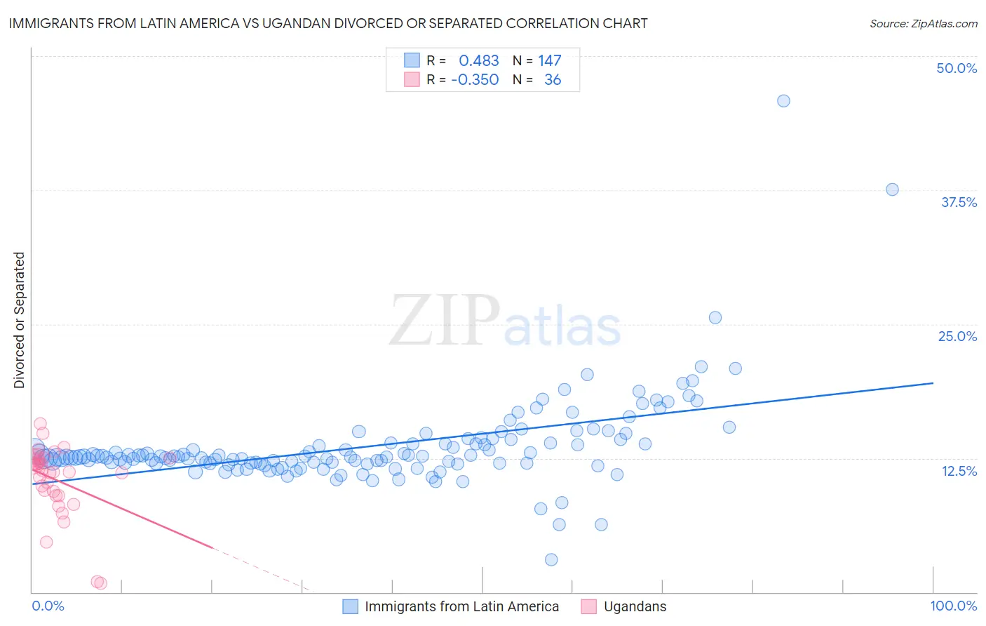 Immigrants from Latin America vs Ugandan Divorced or Separated