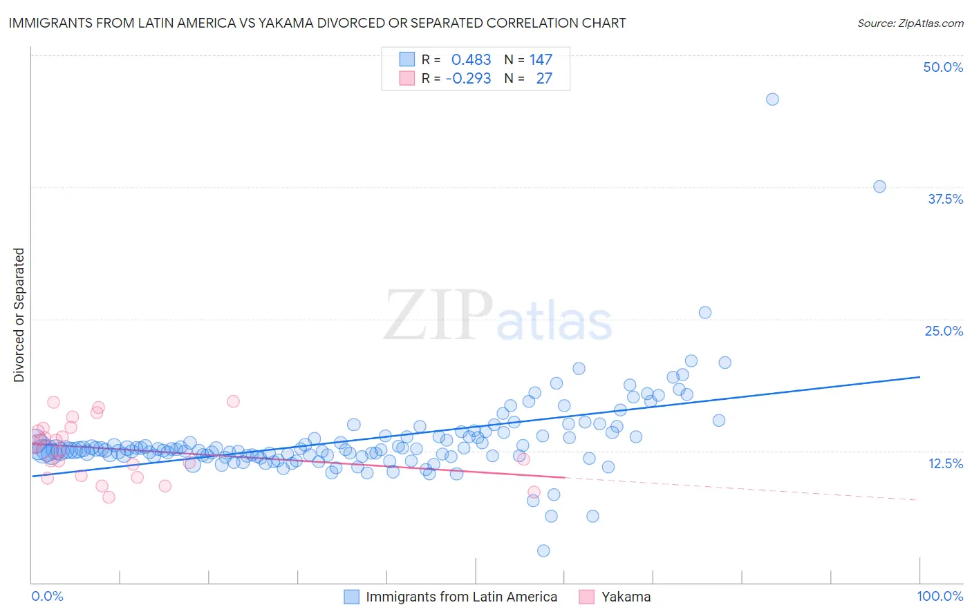 Immigrants from Latin America vs Yakama Divorced or Separated
