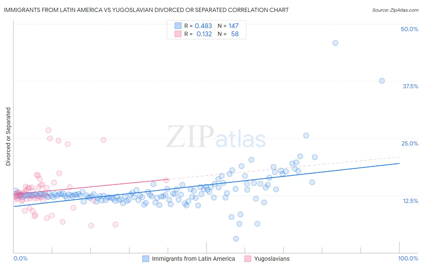 Immigrants from Latin America vs Yugoslavian Divorced or Separated