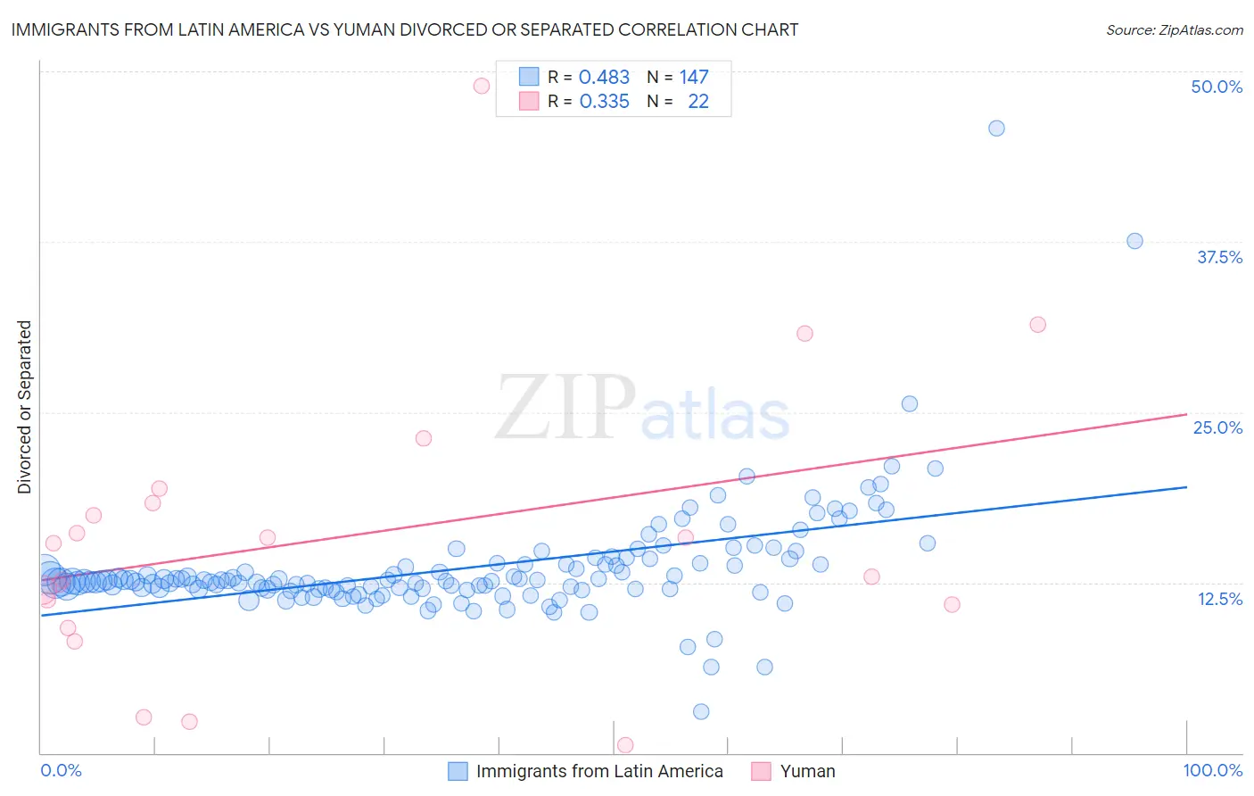 Immigrants from Latin America vs Yuman Divorced or Separated