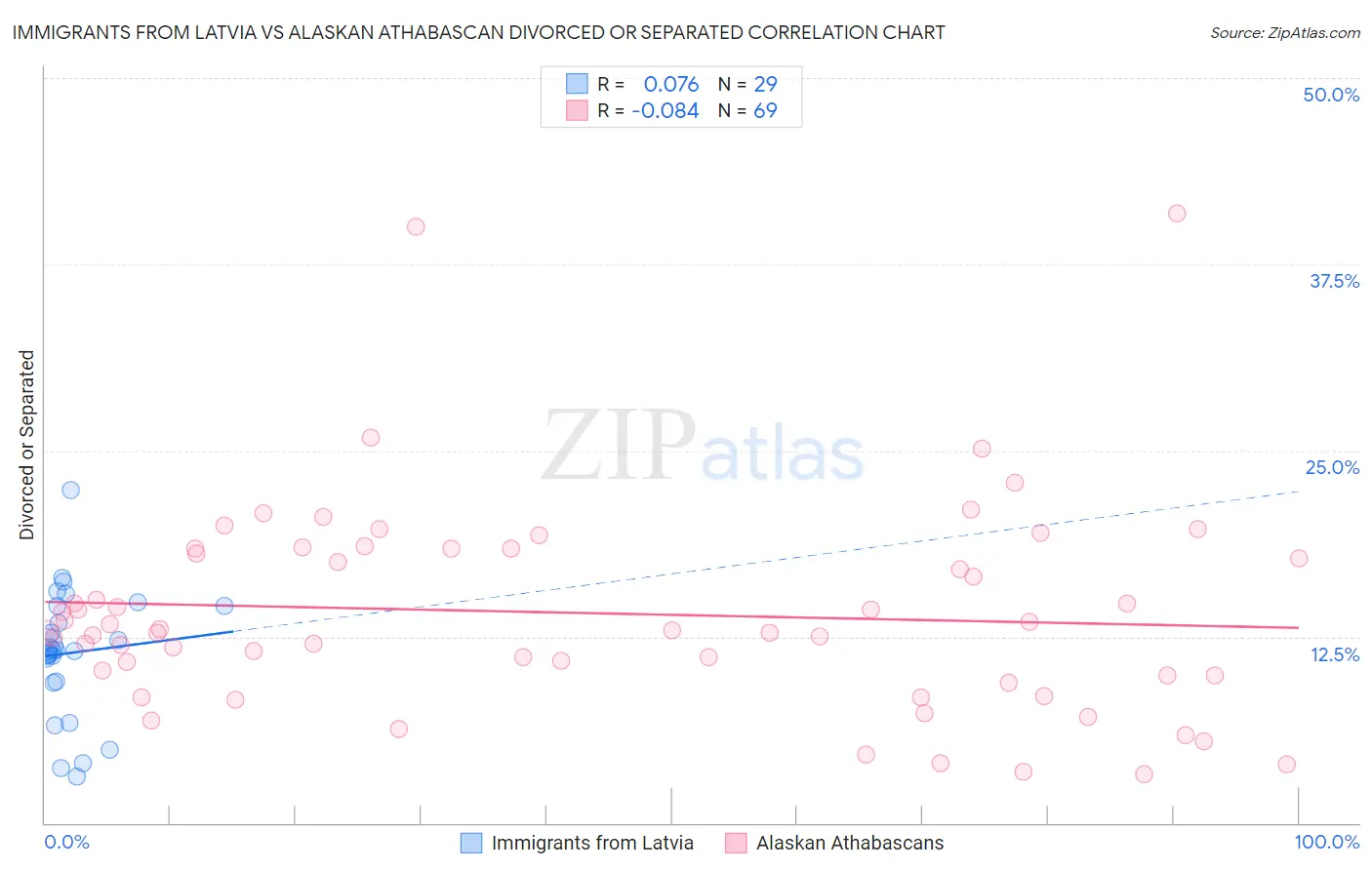 Immigrants from Latvia vs Alaskan Athabascan Divorced or Separated