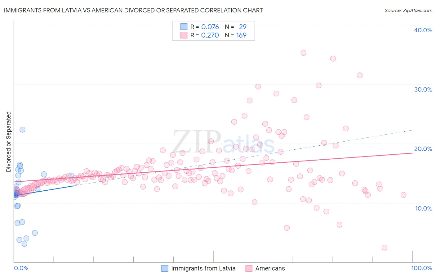 Immigrants from Latvia vs American Divorced or Separated