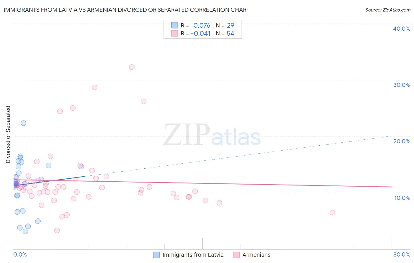 Immigrants from Latvia vs Armenian Divorced or Separated