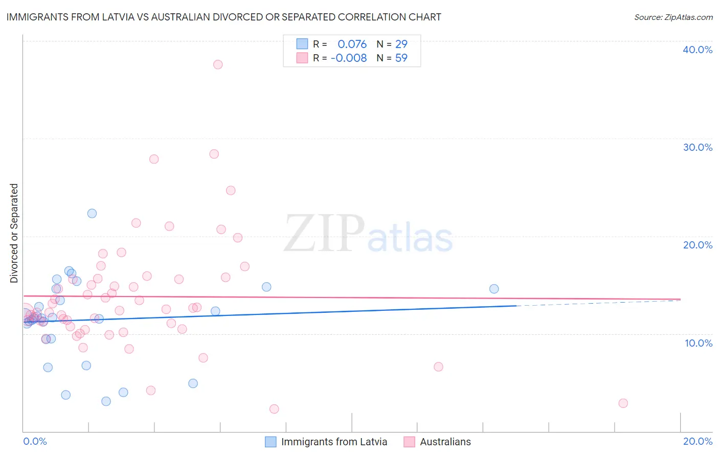 Immigrants from Latvia vs Australian Divorced or Separated