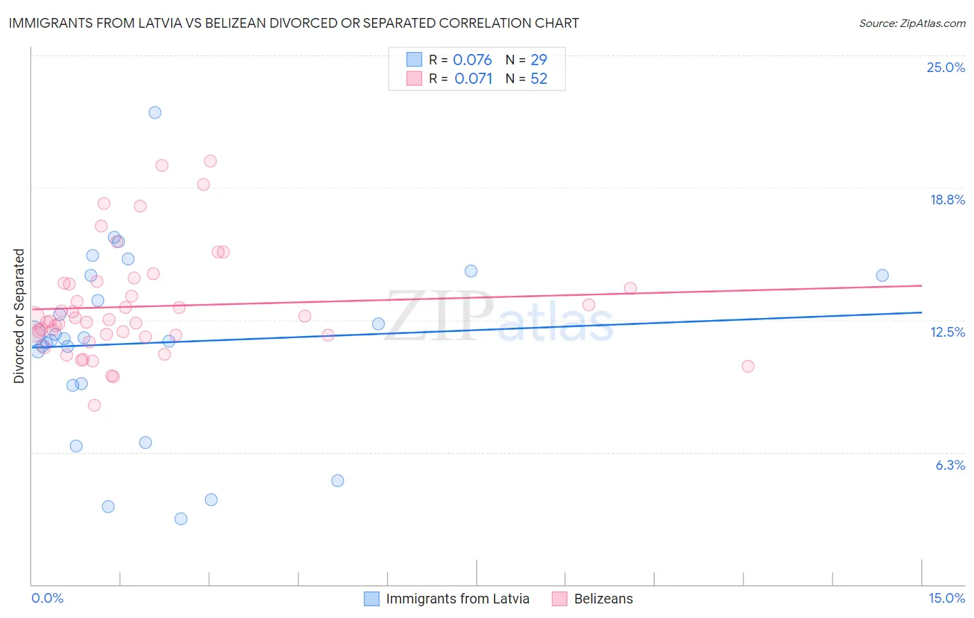 Immigrants from Latvia vs Belizean Divorced or Separated