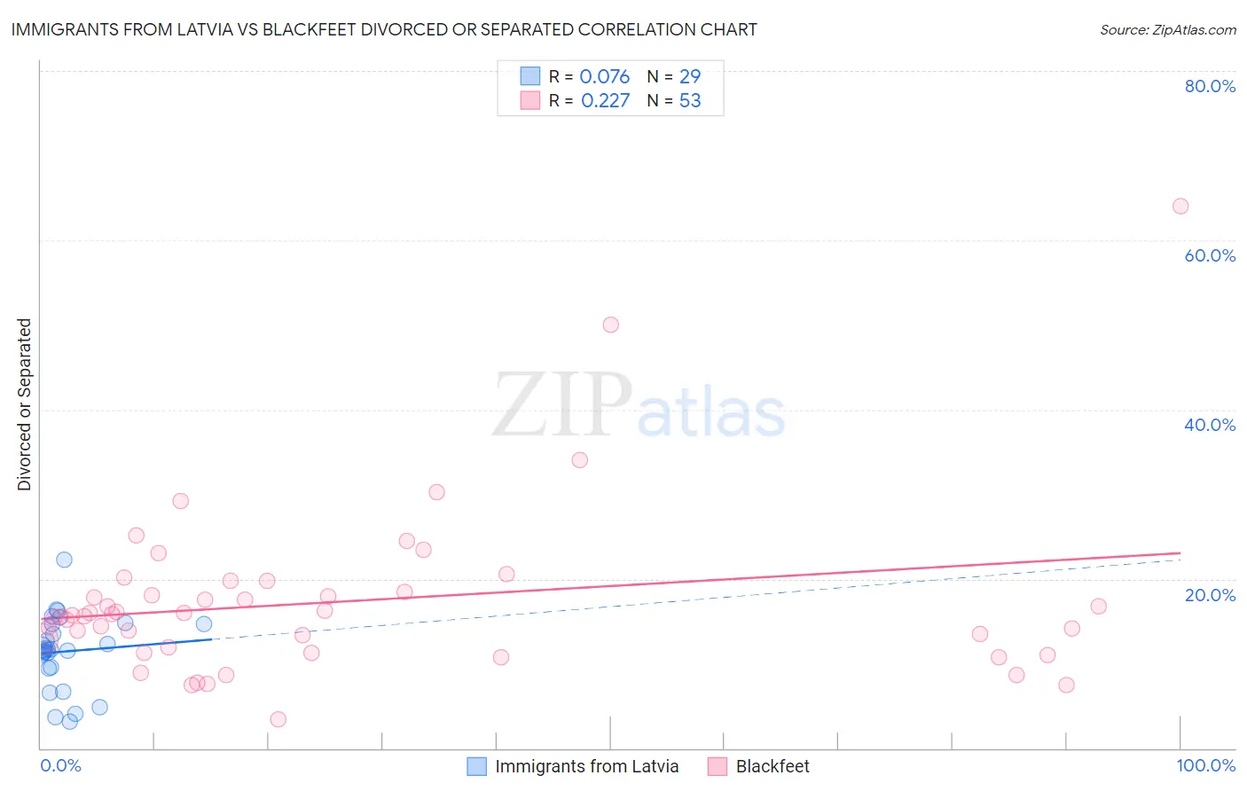 Immigrants from Latvia vs Blackfeet Divorced or Separated