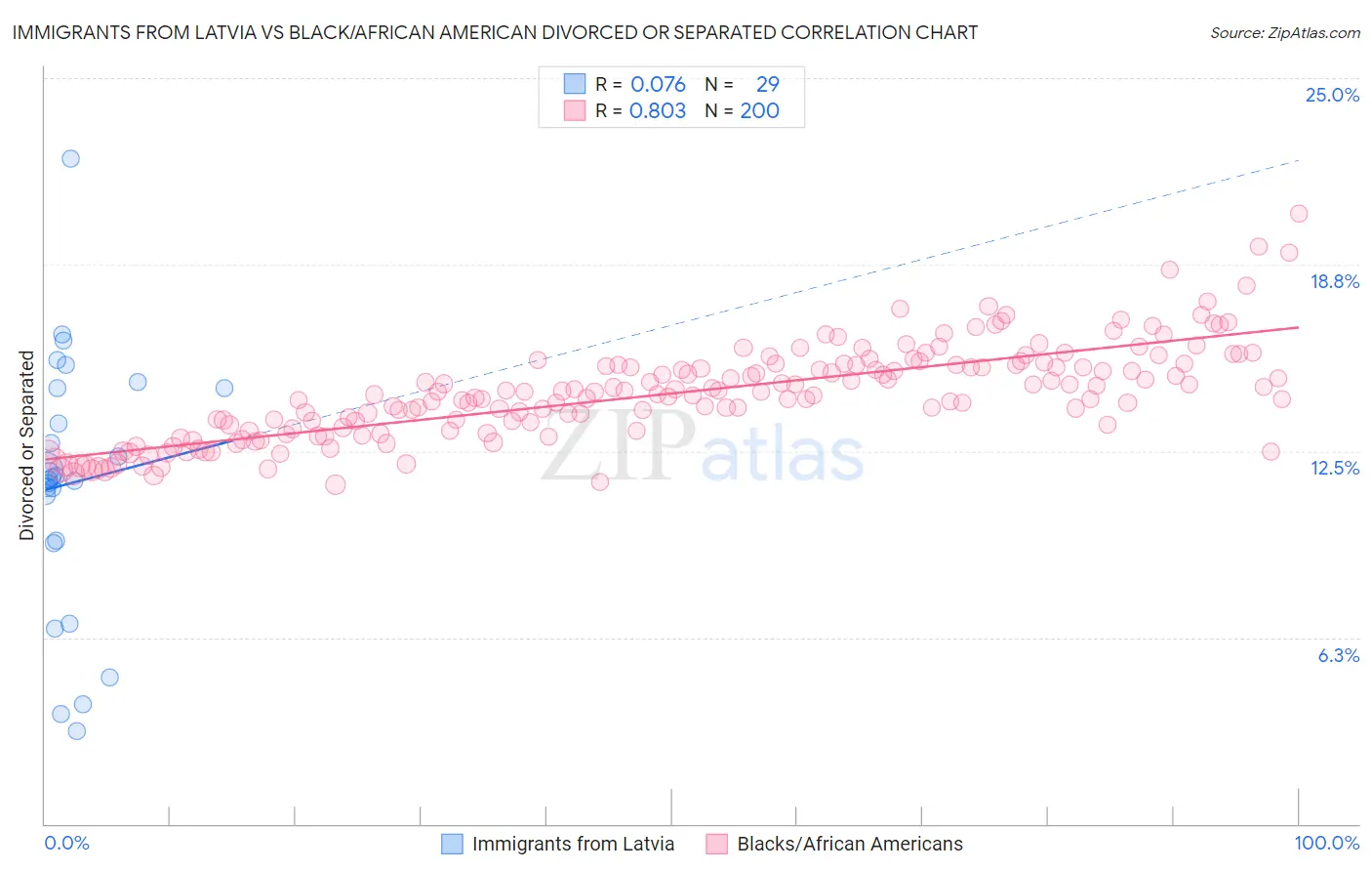 Immigrants from Latvia vs Black/African American Divorced or Separated