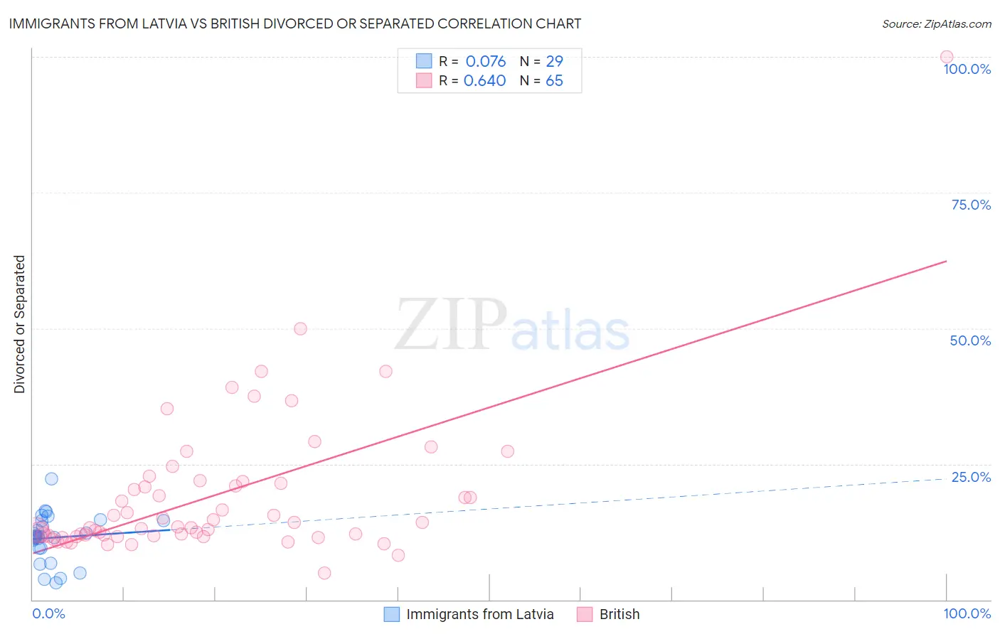 Immigrants from Latvia vs British Divorced or Separated