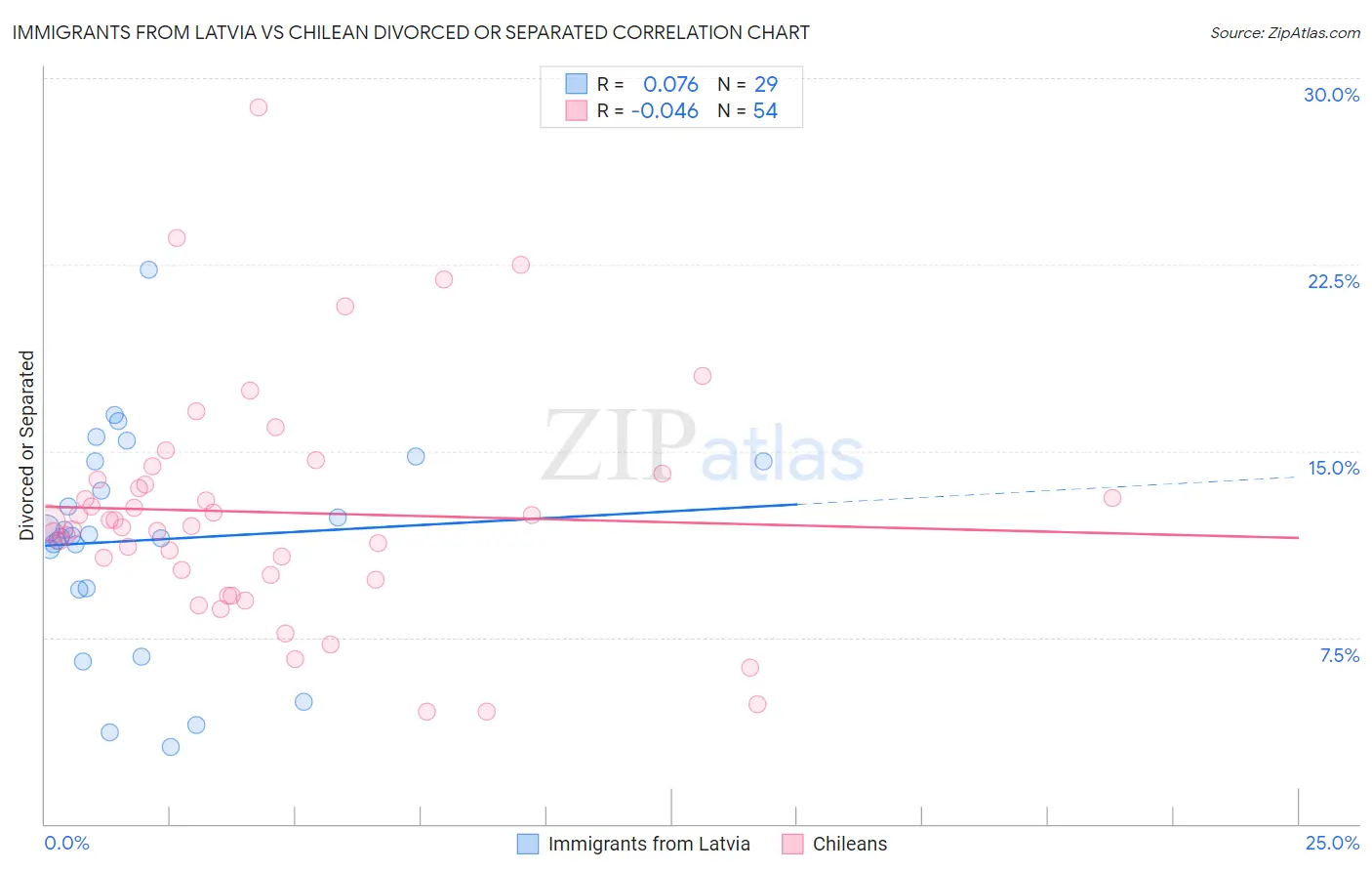 Immigrants from Latvia vs Chilean Divorced or Separated