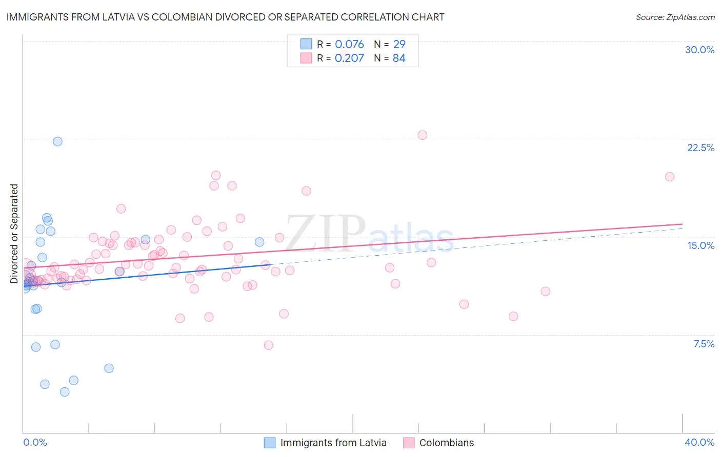 Immigrants from Latvia vs Colombian Divorced or Separated