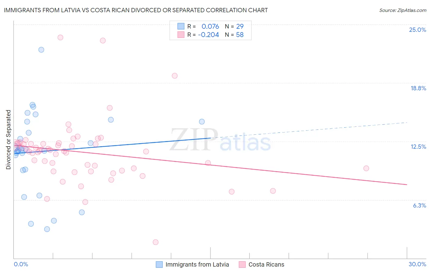 Immigrants from Latvia vs Costa Rican Divorced or Separated