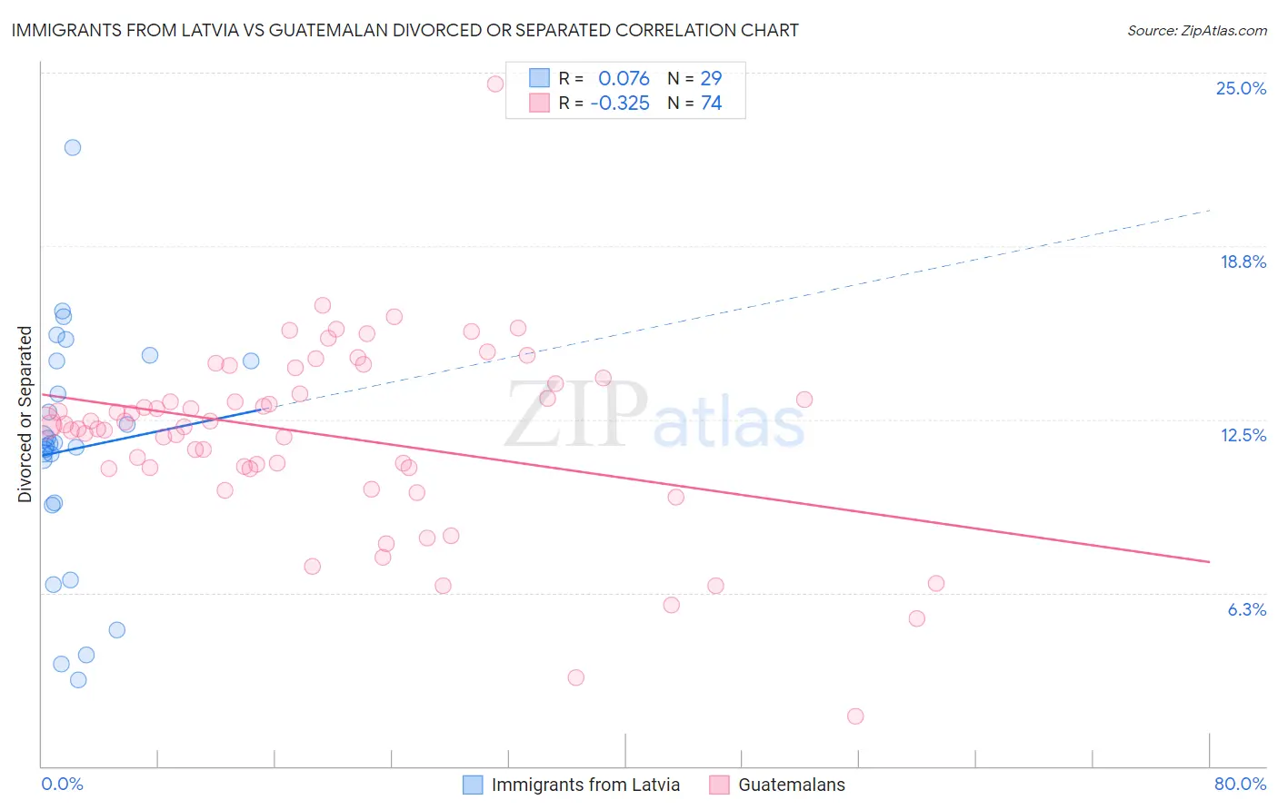 Immigrants from Latvia vs Guatemalan Divorced or Separated