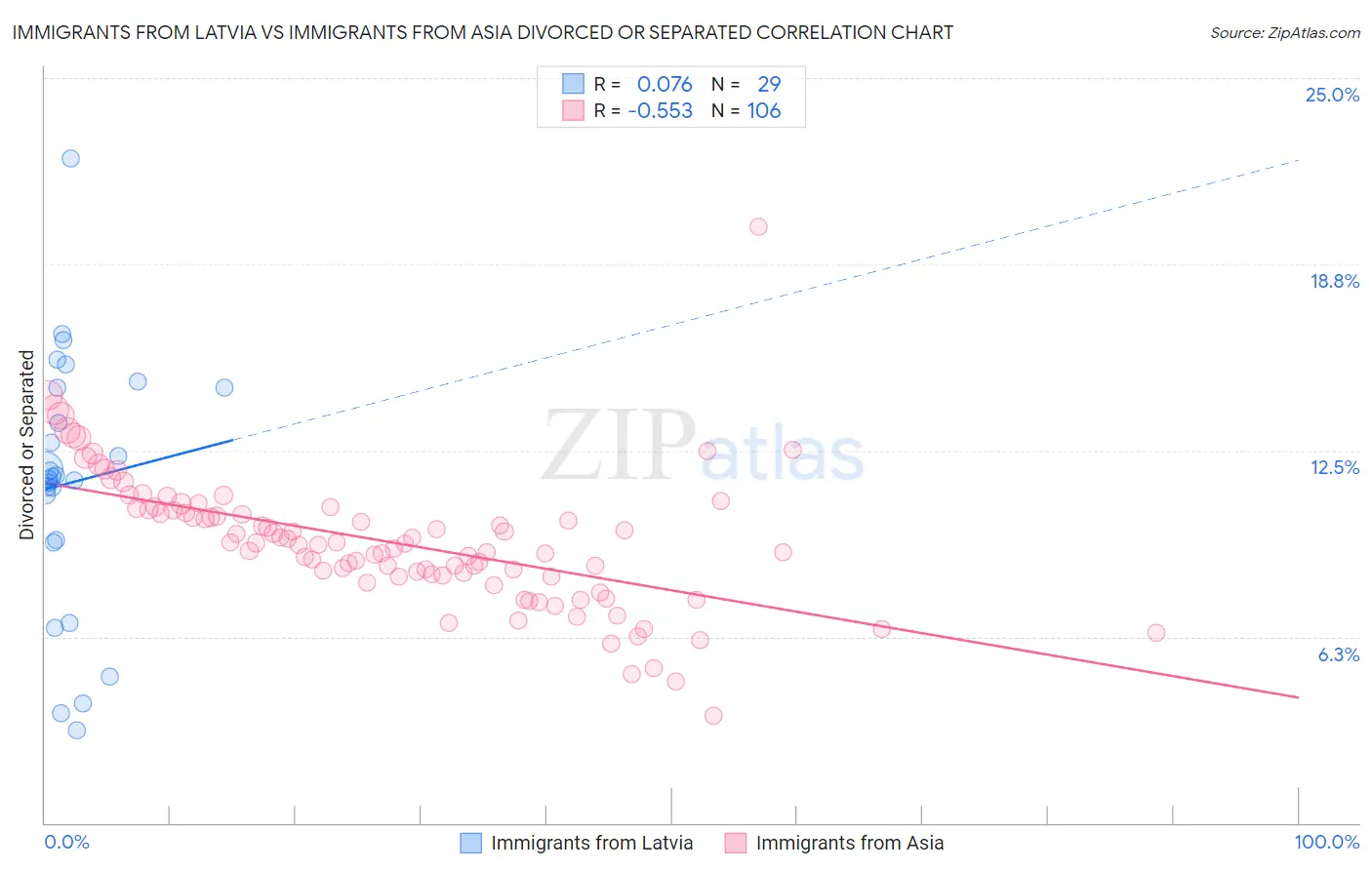 Immigrants from Latvia vs Immigrants from Asia Divorced or Separated