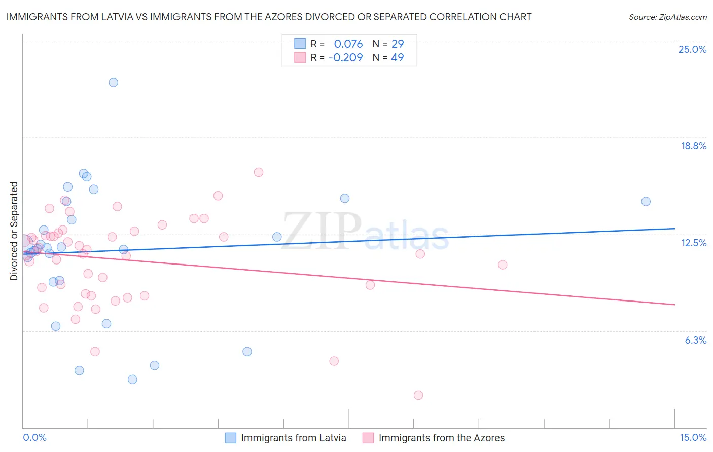 Immigrants from Latvia vs Immigrants from the Azores Divorced or Separated