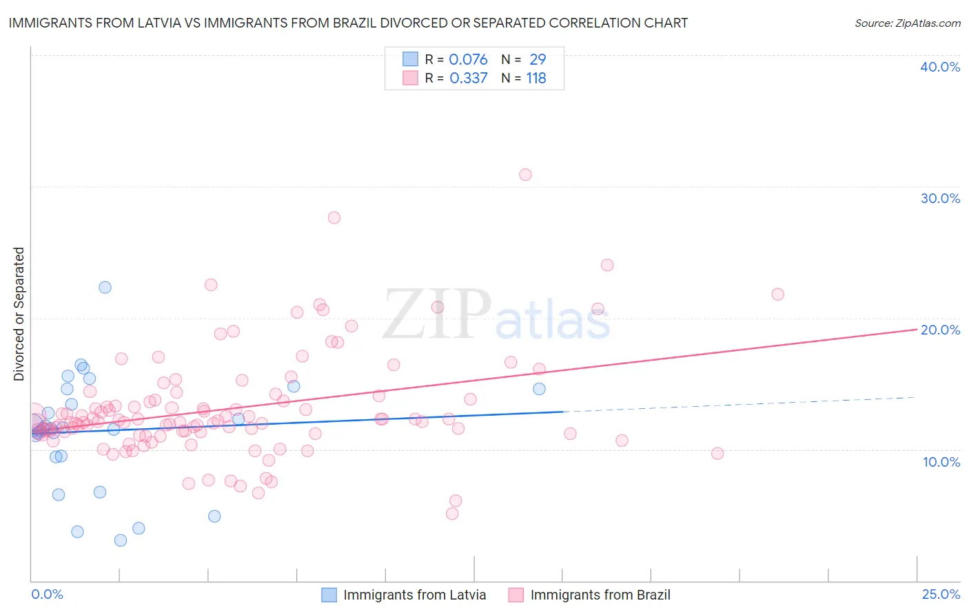 Immigrants from Latvia vs Immigrants from Brazil Divorced or Separated