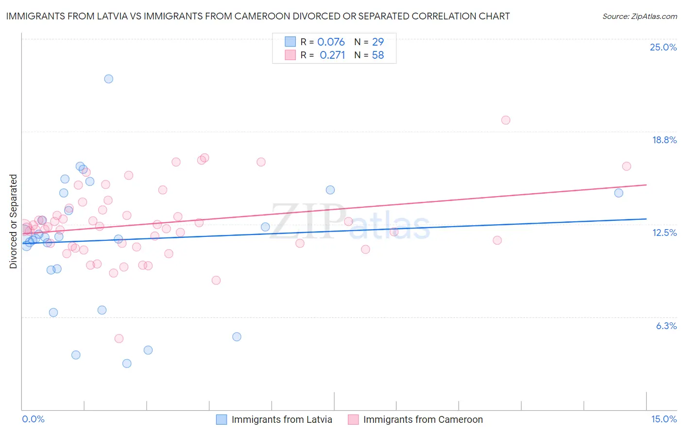 Immigrants from Latvia vs Immigrants from Cameroon Divorced or Separated