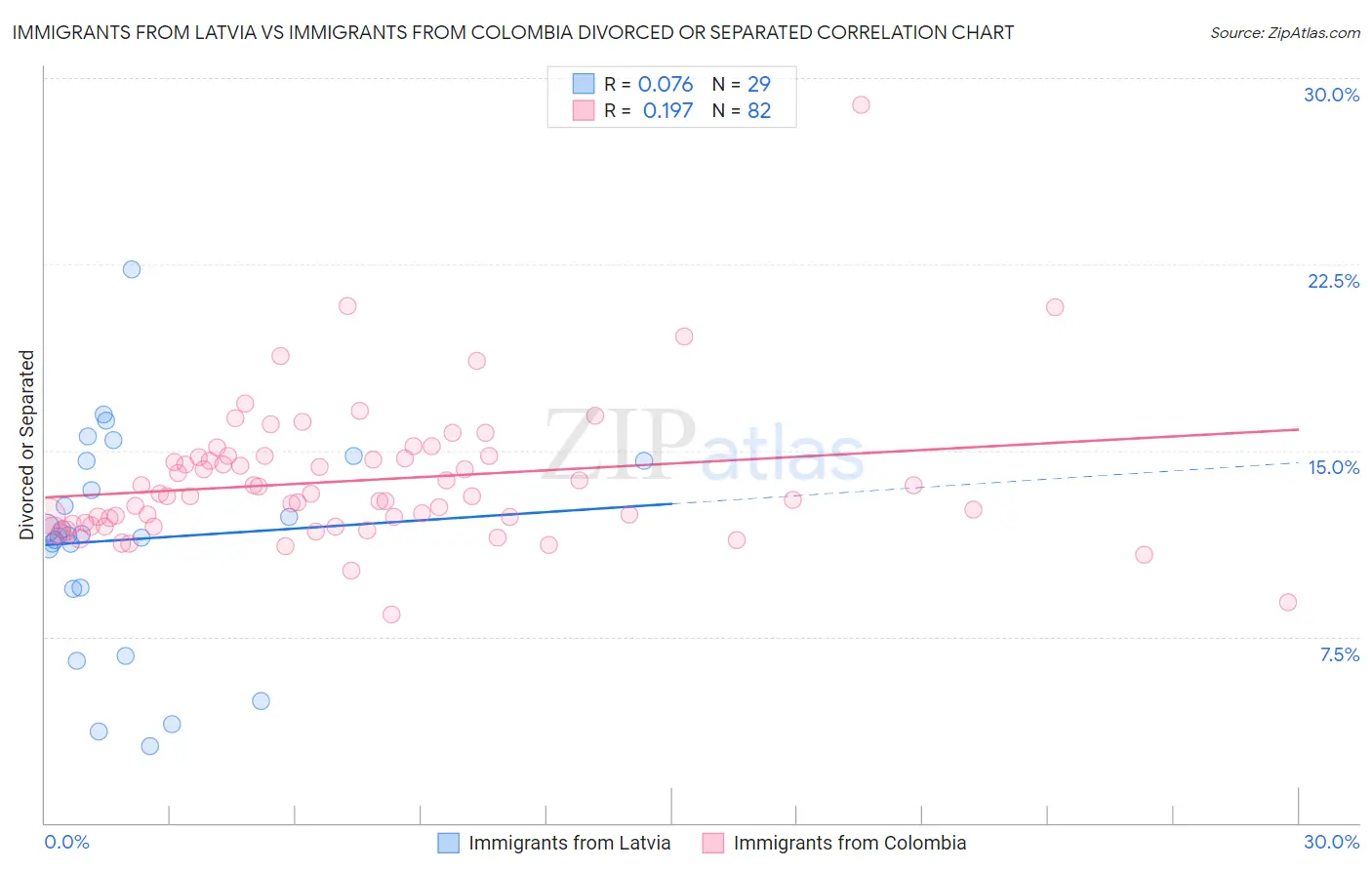 Immigrants from Latvia vs Immigrants from Colombia Divorced or Separated