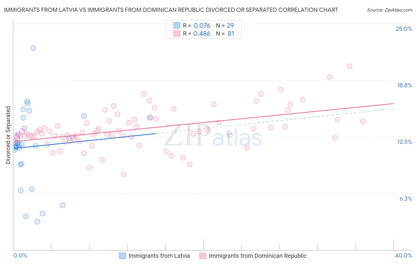 Immigrants from Latvia vs Immigrants from Dominican Republic Divorced or Separated