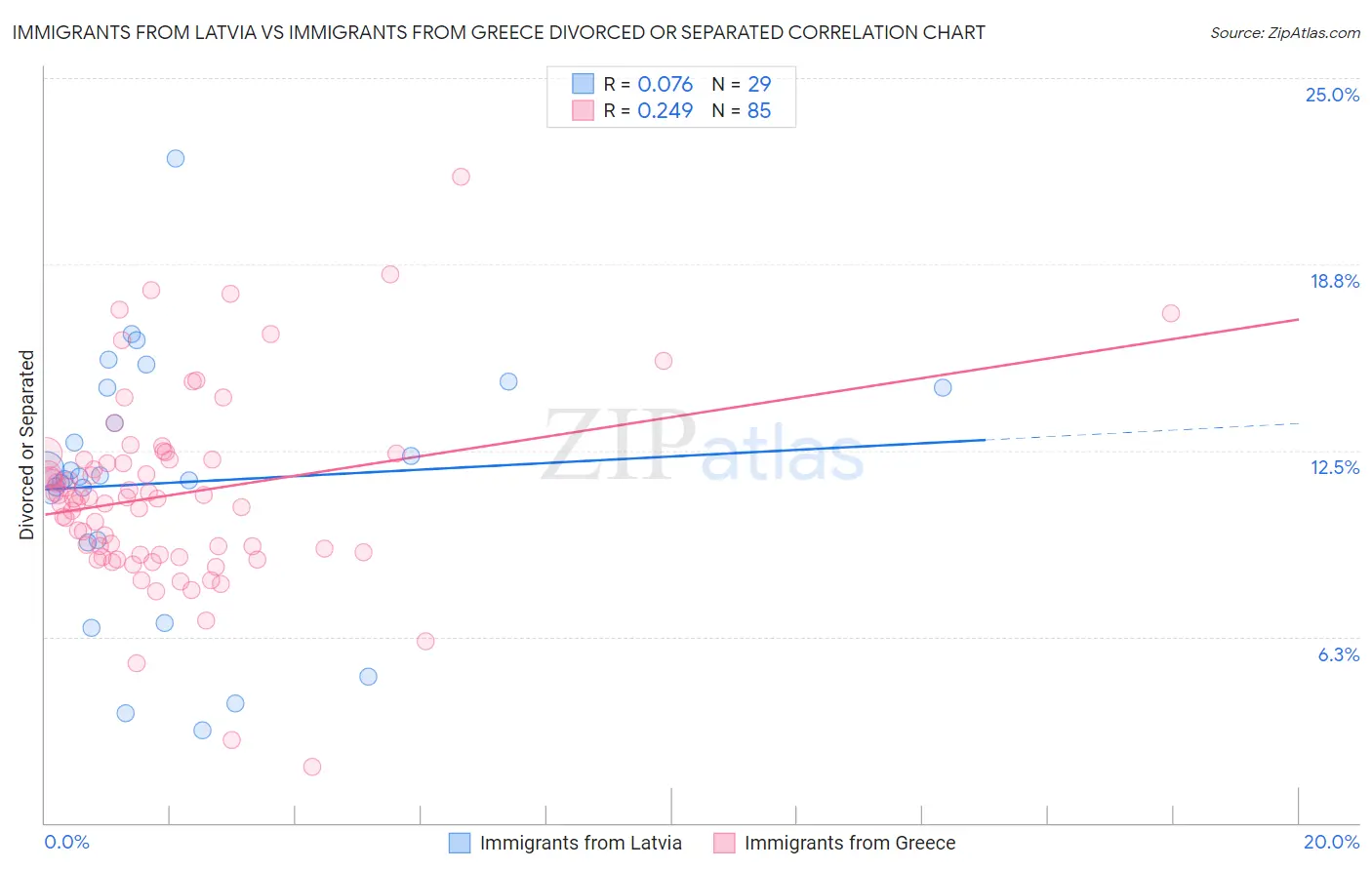 Immigrants from Latvia vs Immigrants from Greece Divorced or Separated