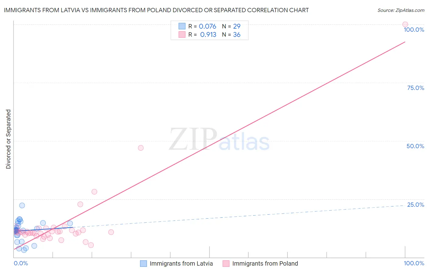 Immigrants from Latvia vs Immigrants from Poland Divorced or Separated