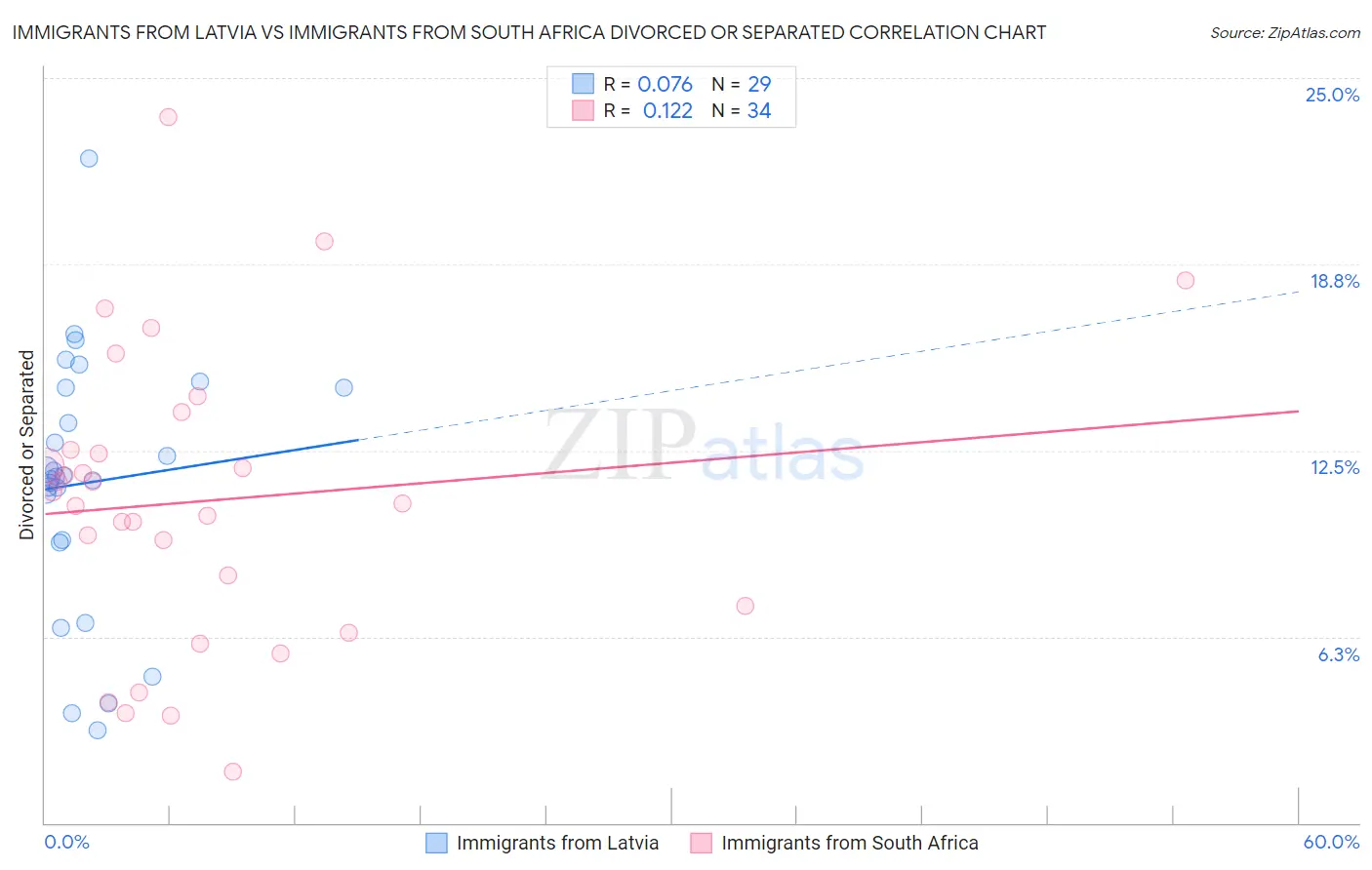 Immigrants from Latvia vs Immigrants from South Africa Divorced or Separated