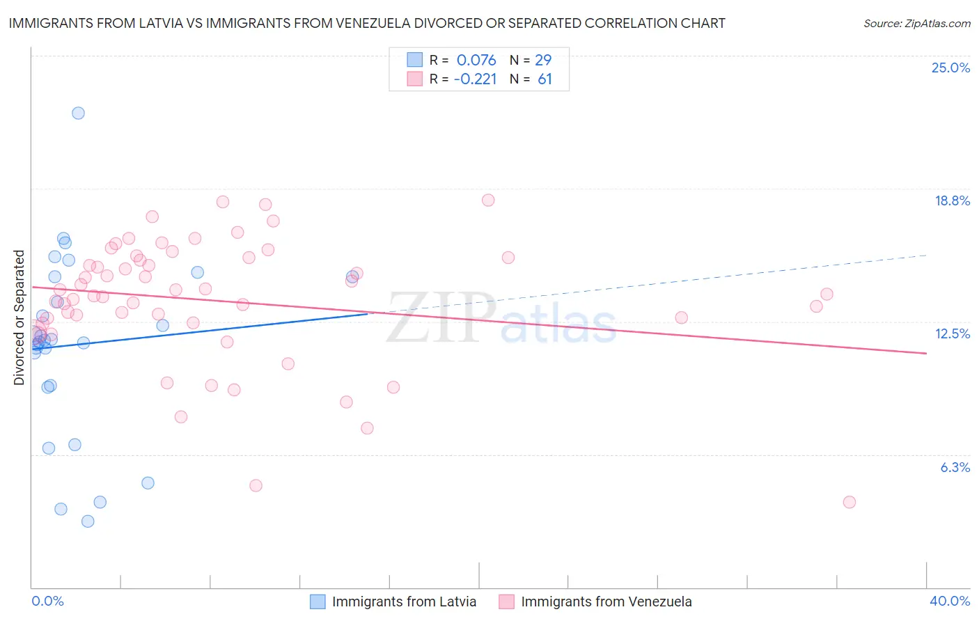 Immigrants from Latvia vs Immigrants from Venezuela Divorced or Separated