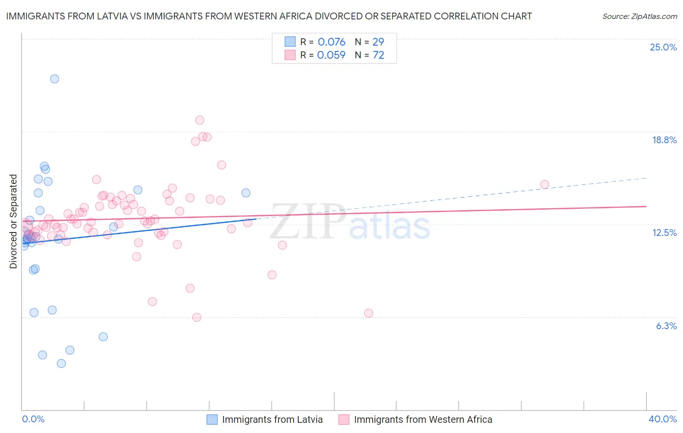 Immigrants from Latvia vs Immigrants from Western Africa Divorced or Separated