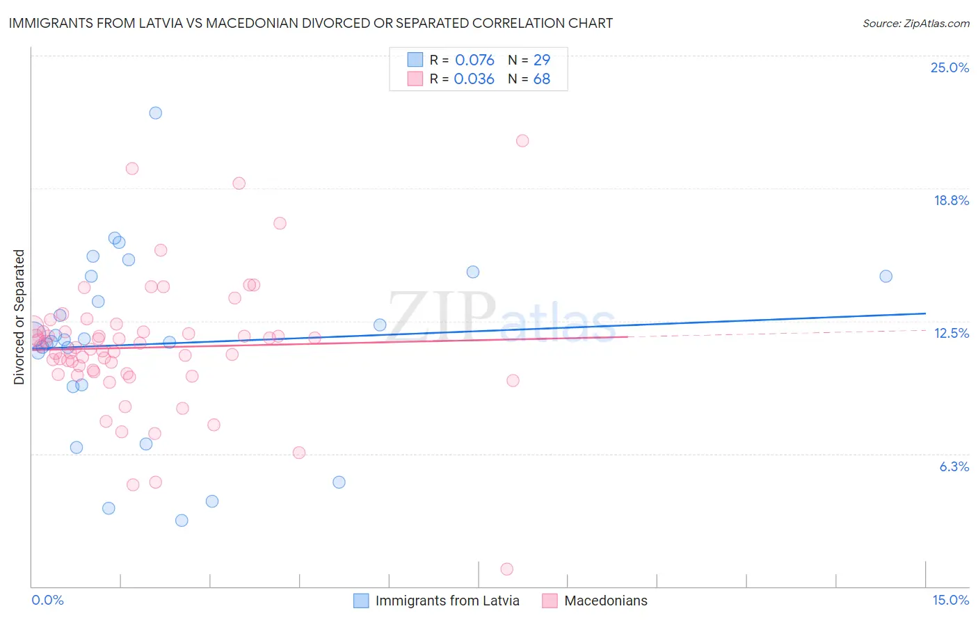 Immigrants from Latvia vs Macedonian Divorced or Separated