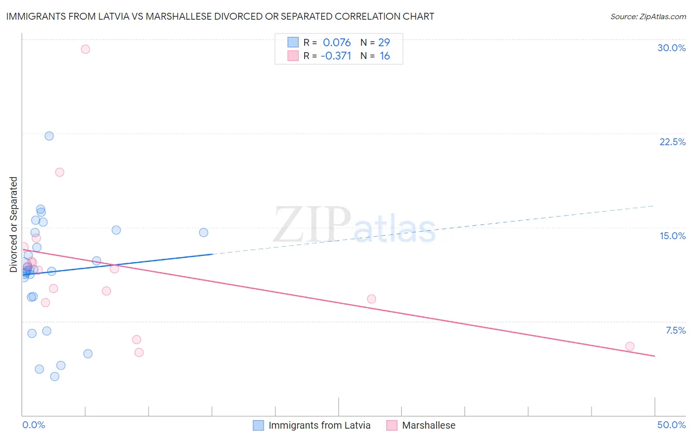 Immigrants from Latvia vs Marshallese Divorced or Separated