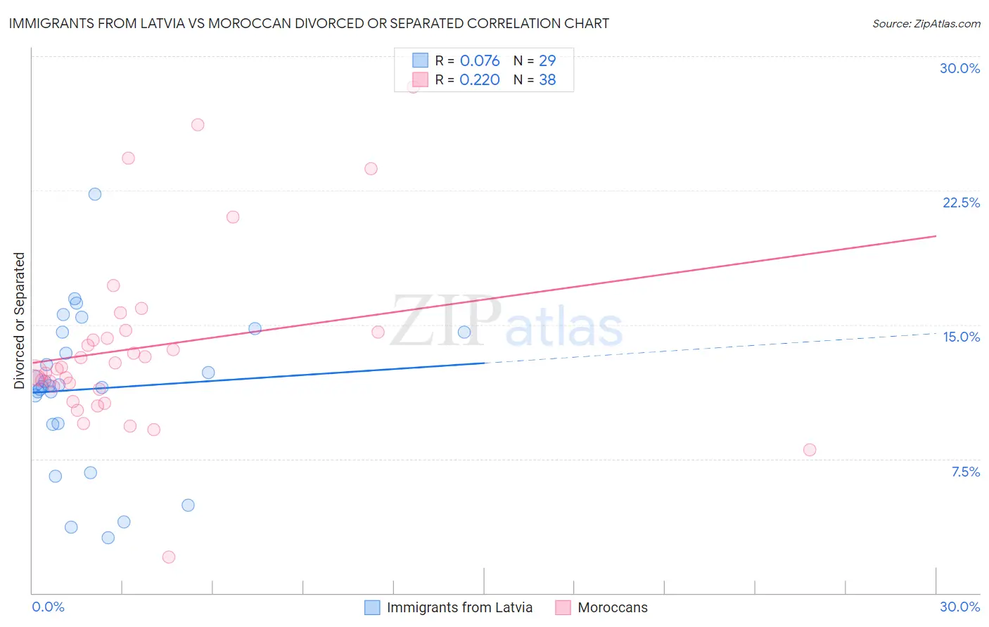 Immigrants from Latvia vs Moroccan Divorced or Separated