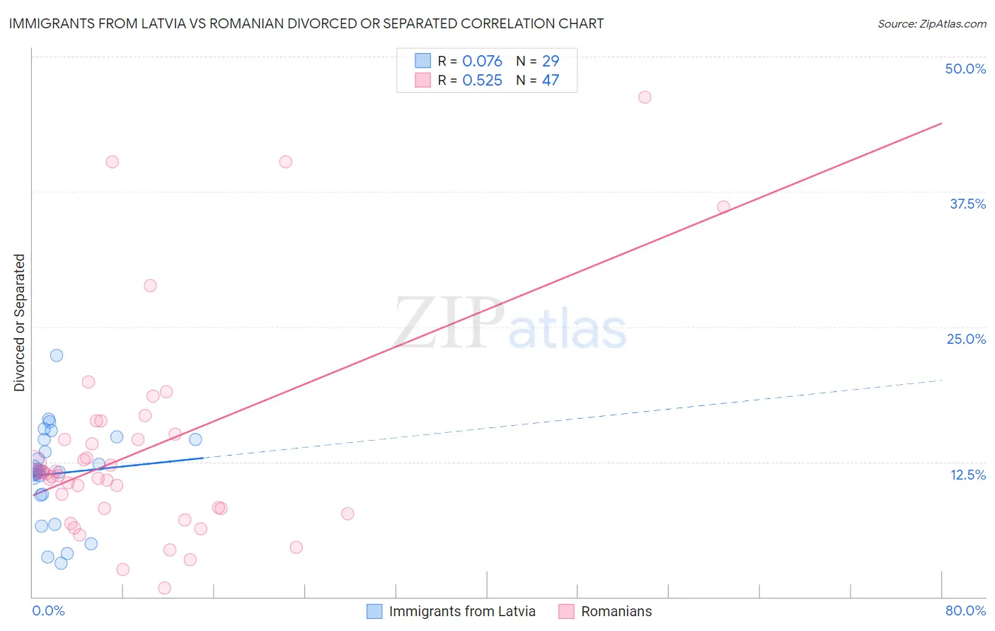 Immigrants from Latvia vs Romanian Divorced or Separated