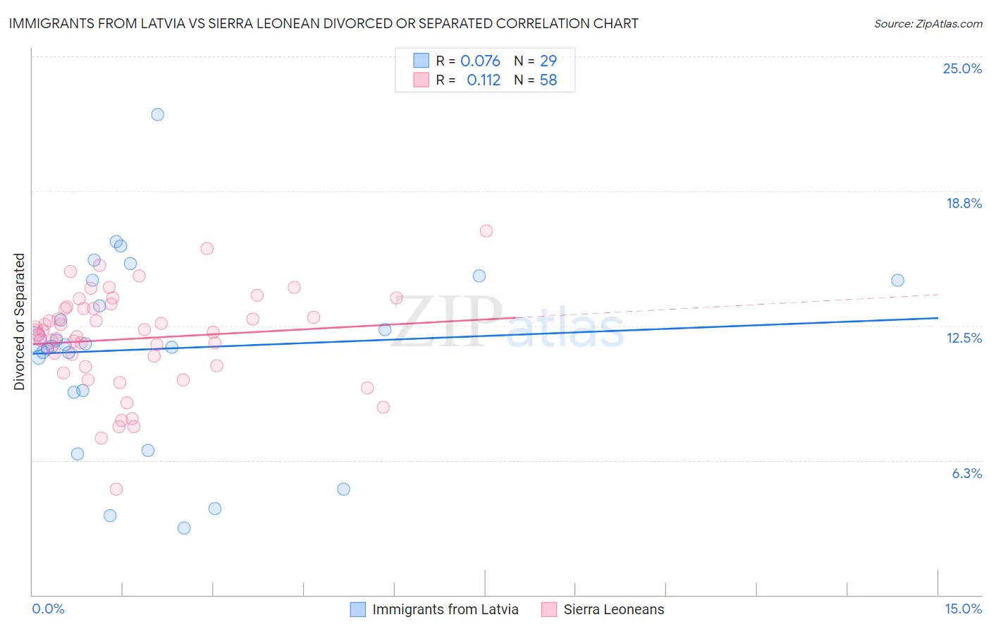 Immigrants from Latvia vs Sierra Leonean Divorced or Separated