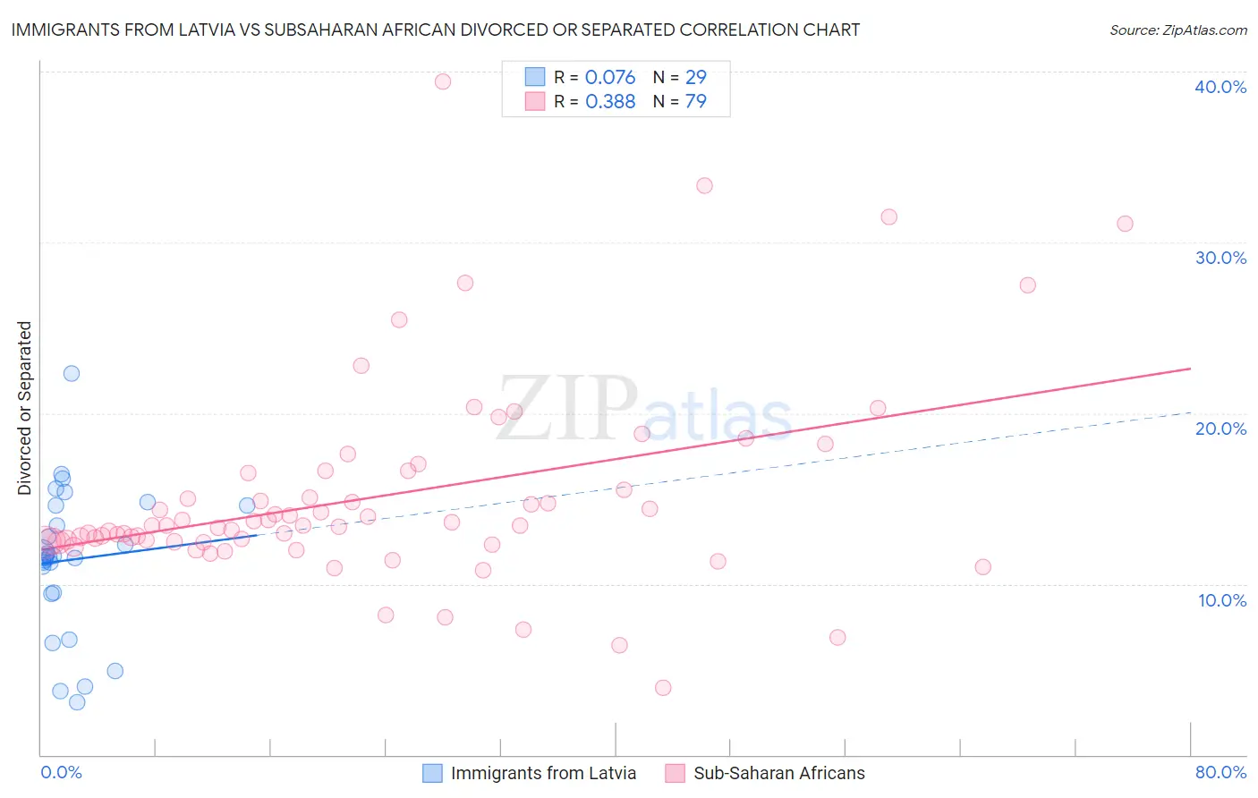 Immigrants from Latvia vs Subsaharan African Divorced or Separated
