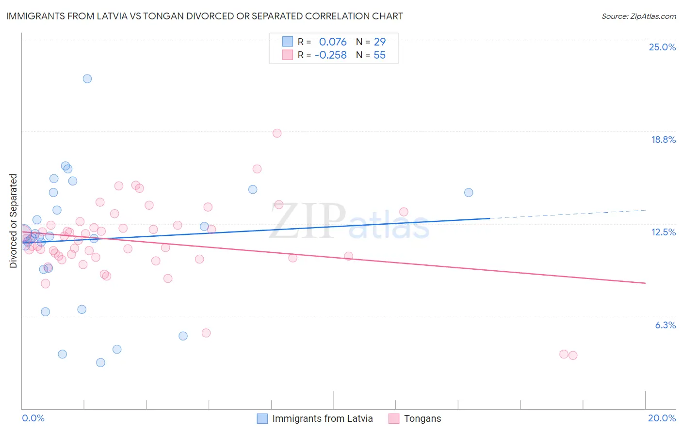 Immigrants from Latvia vs Tongan Divorced or Separated