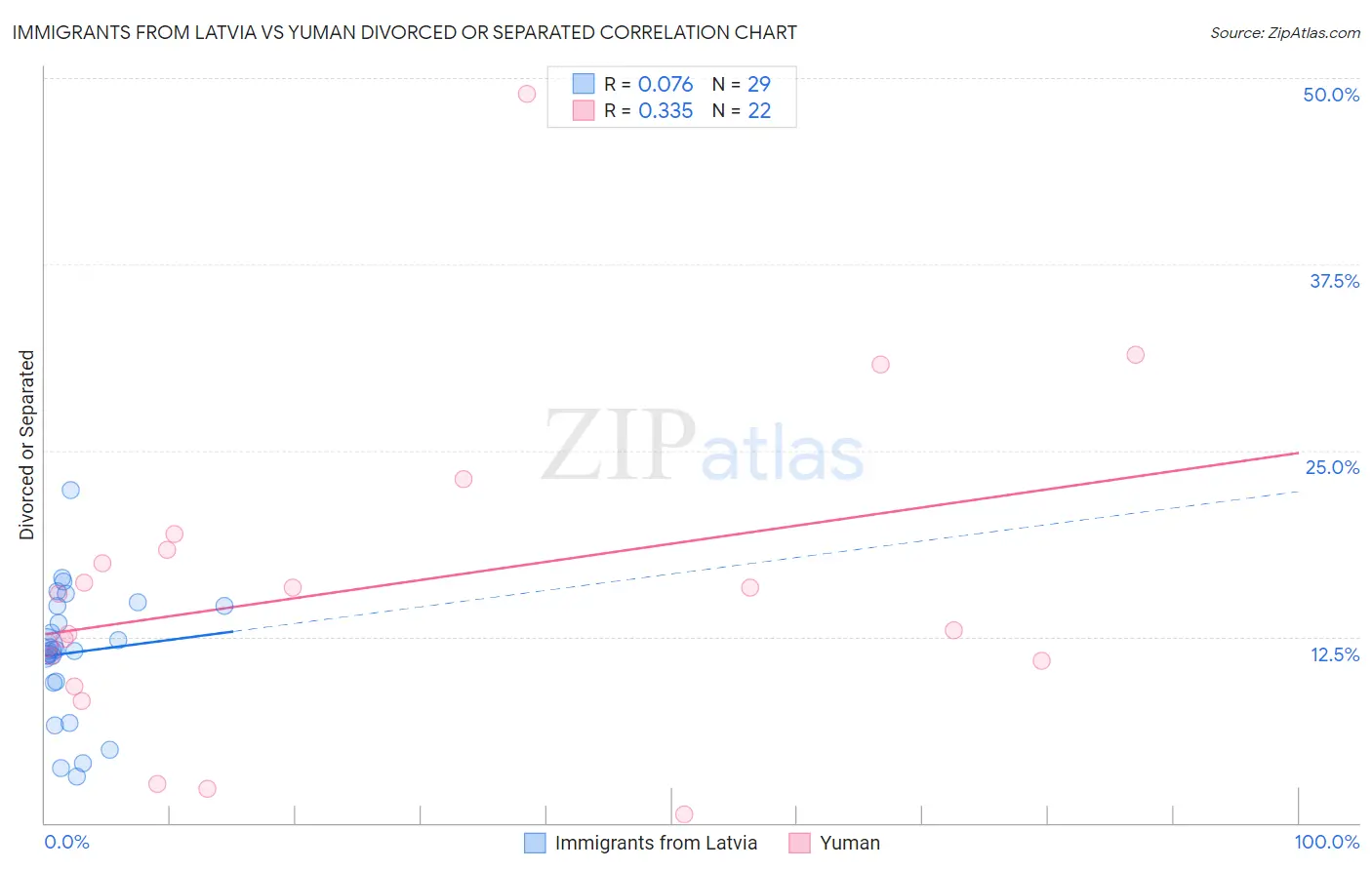 Immigrants from Latvia vs Yuman Divorced or Separated