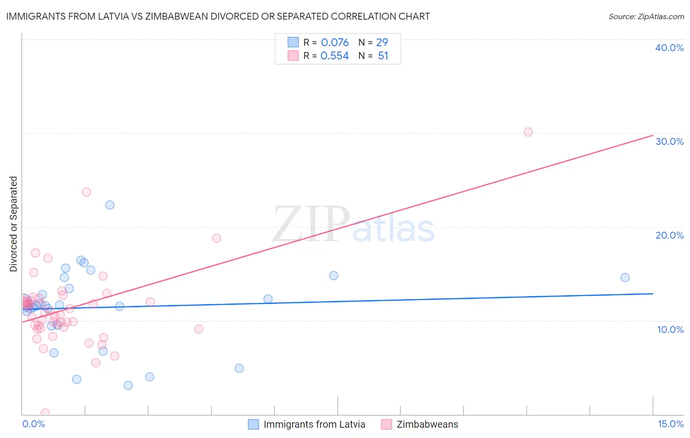 Immigrants from Latvia vs Zimbabwean Divorced or Separated