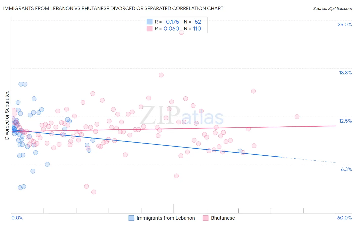 Immigrants from Lebanon vs Bhutanese Divorced or Separated