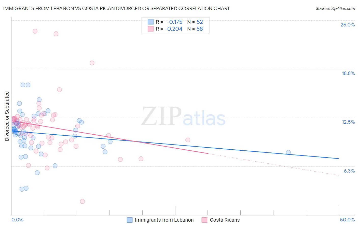 Immigrants from Lebanon vs Costa Rican Divorced or Separated