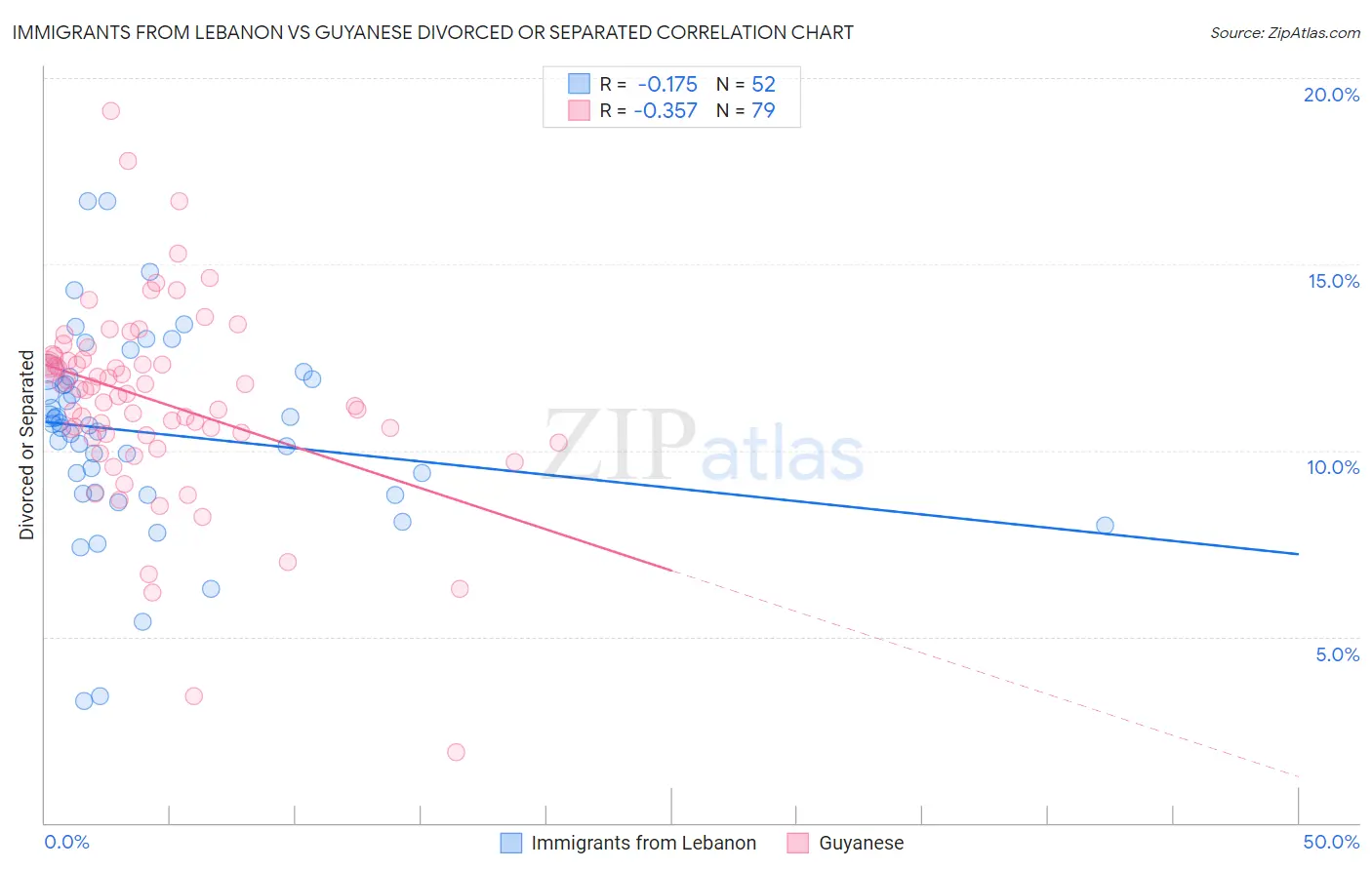 Immigrants from Lebanon vs Guyanese Divorced or Separated