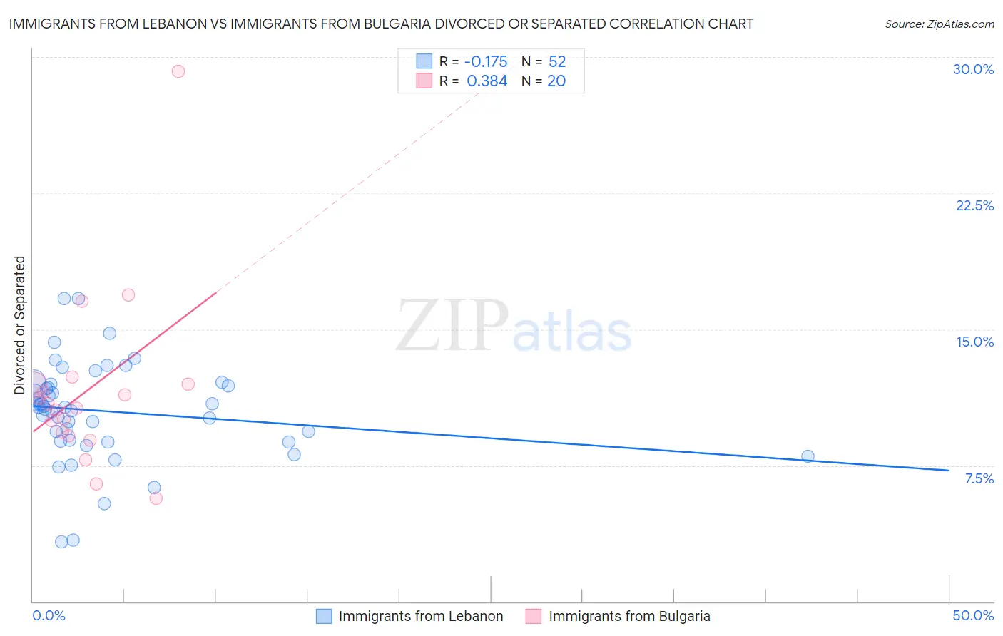 Immigrants from Lebanon vs Immigrants from Bulgaria Divorced or Separated