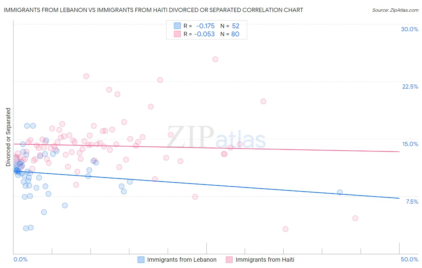 Immigrants from Lebanon vs Immigrants from Haiti Divorced or Separated