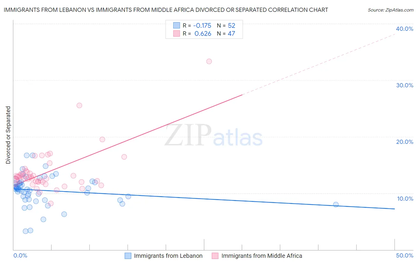 Immigrants from Lebanon vs Immigrants from Middle Africa Divorced or Separated