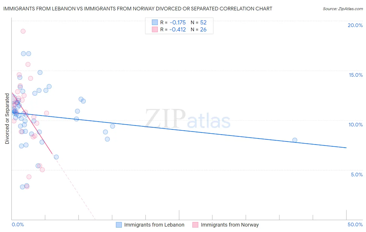 Immigrants from Lebanon vs Immigrants from Norway Divorced or Separated