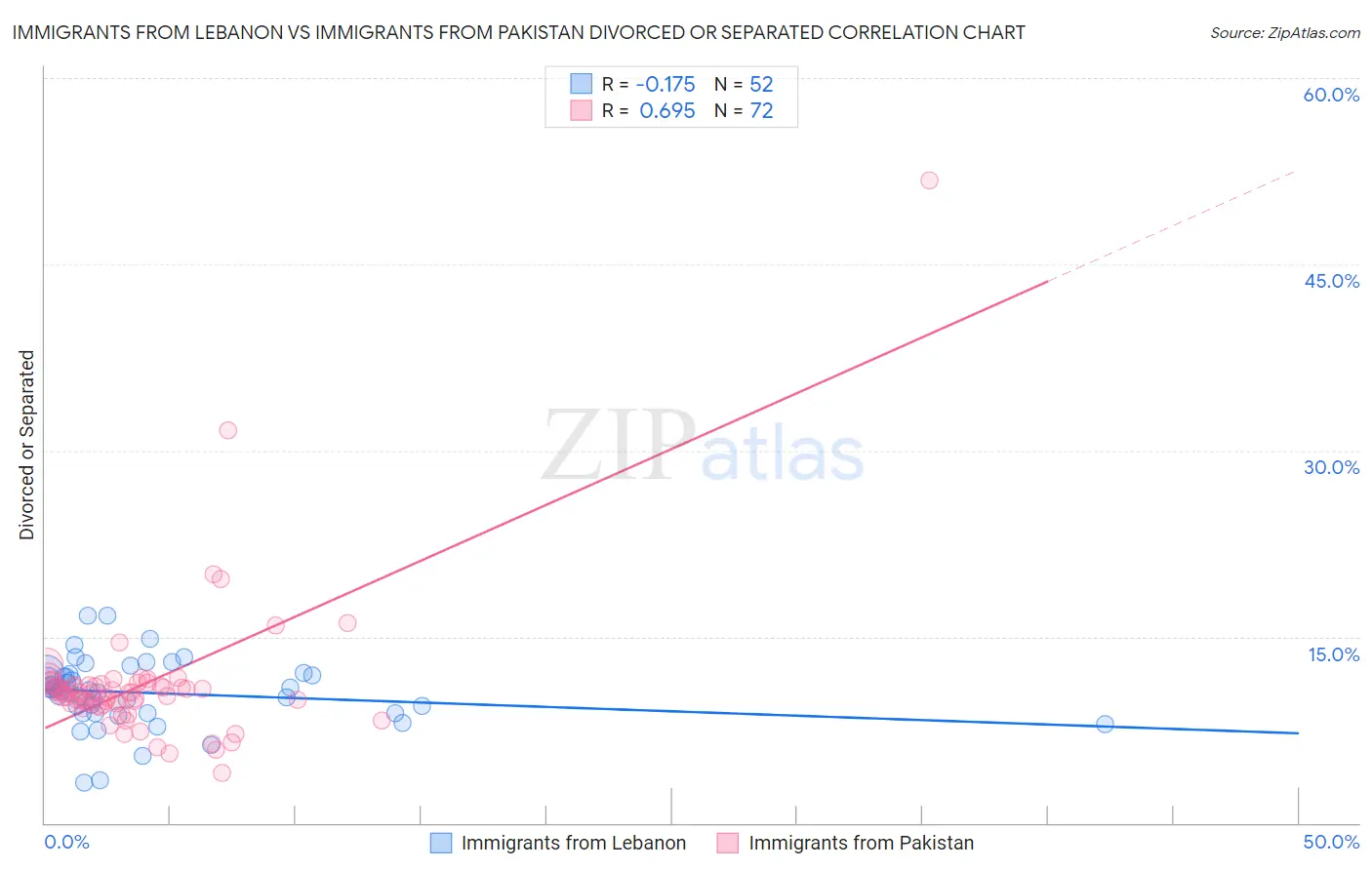 Immigrants from Lebanon vs Immigrants from Pakistan Divorced or Separated