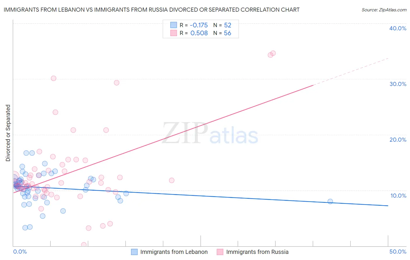 Immigrants from Lebanon vs Immigrants from Russia Divorced or Separated