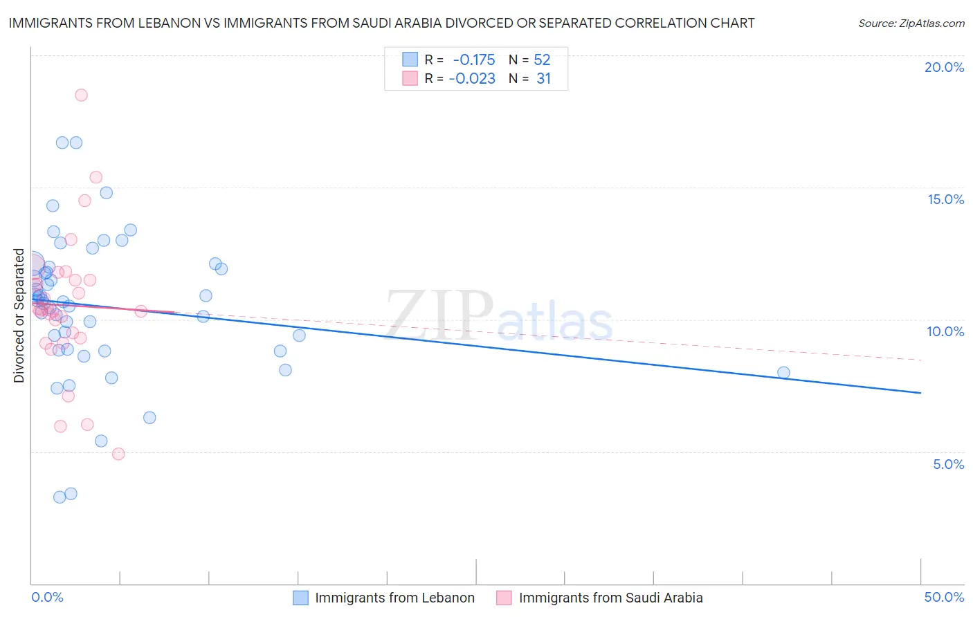 Immigrants from Lebanon vs Immigrants from Saudi Arabia Divorced or Separated