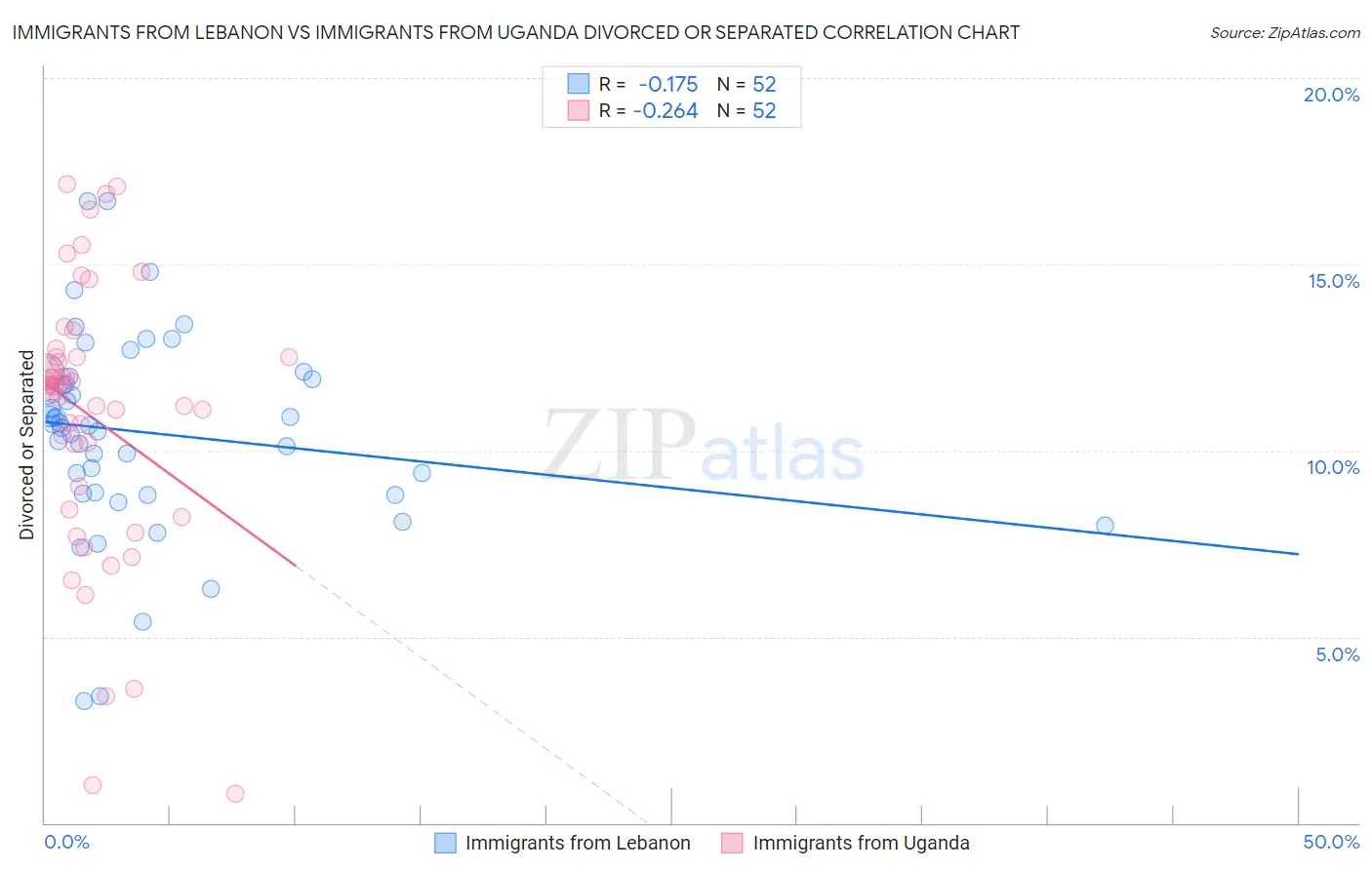 Immigrants from Lebanon vs Immigrants from Uganda Divorced or Separated