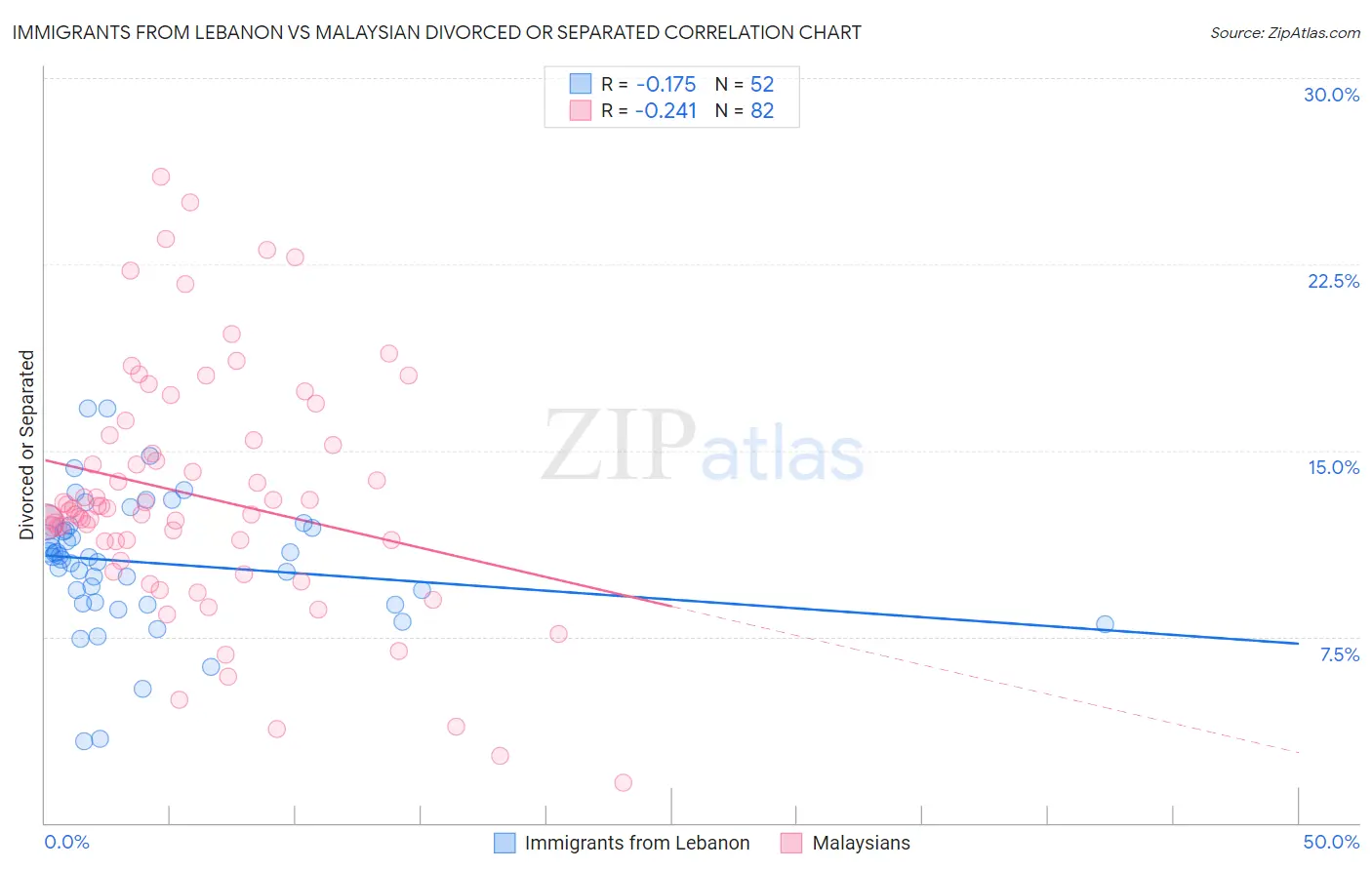 Immigrants from Lebanon vs Malaysian Divorced or Separated